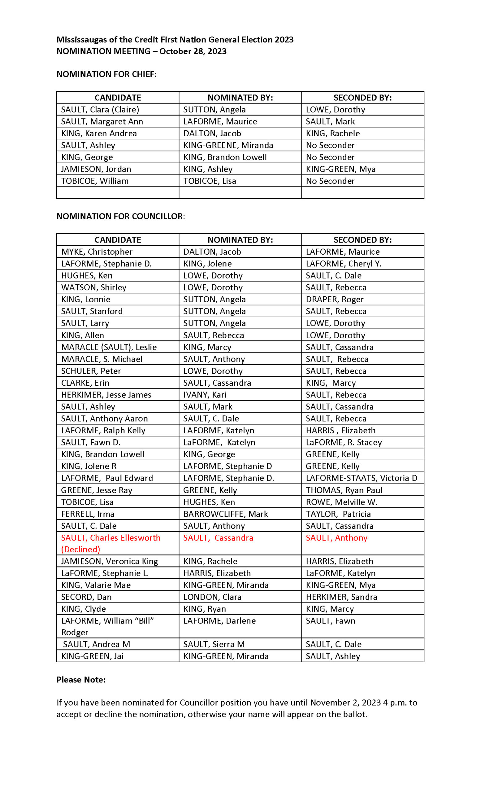 Mississaugas of the Credit First Nation General Election 2023 LIST OF NOMINATIONS