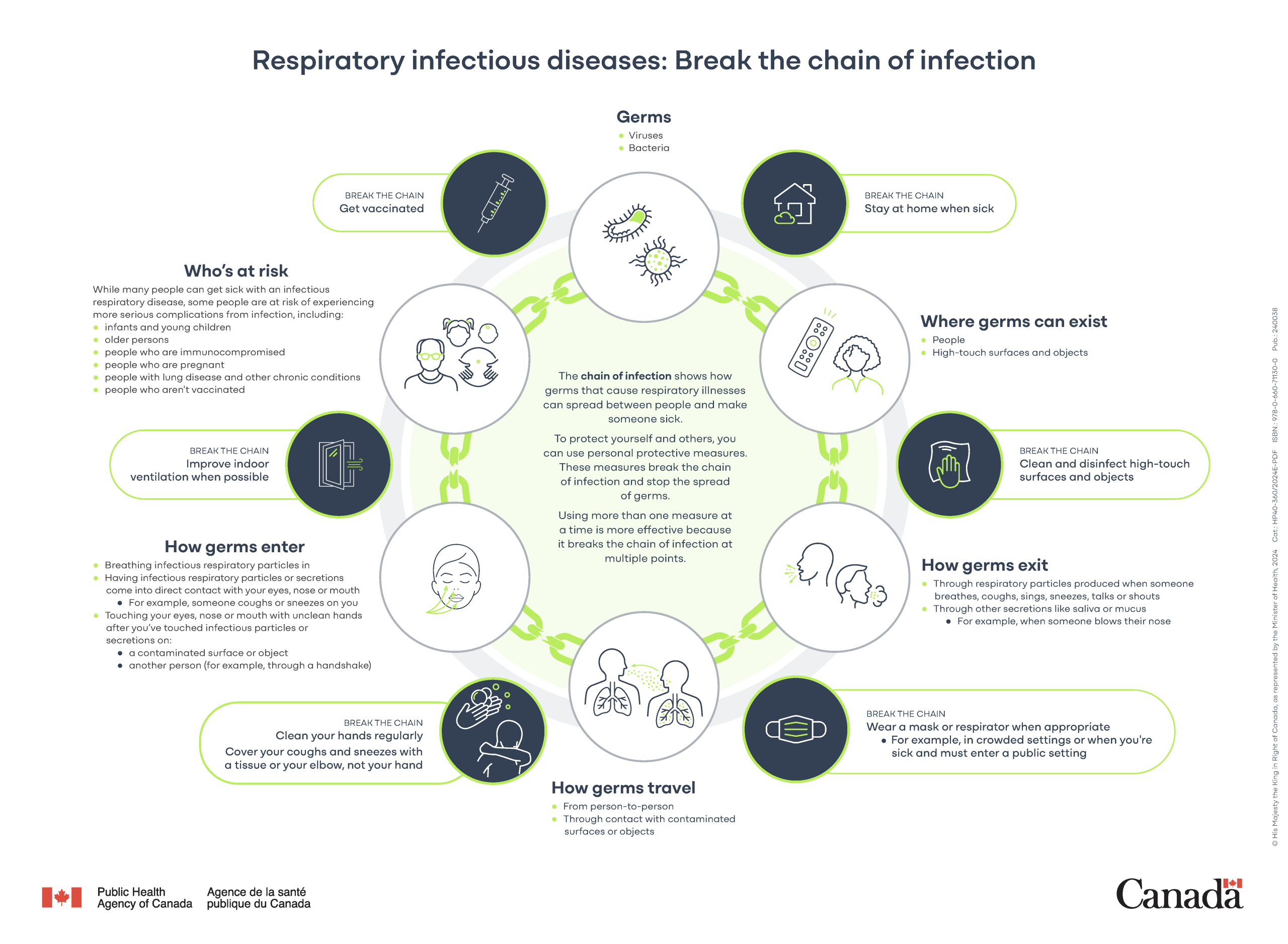 Respiratory infectious diseases: Break the chain of infection